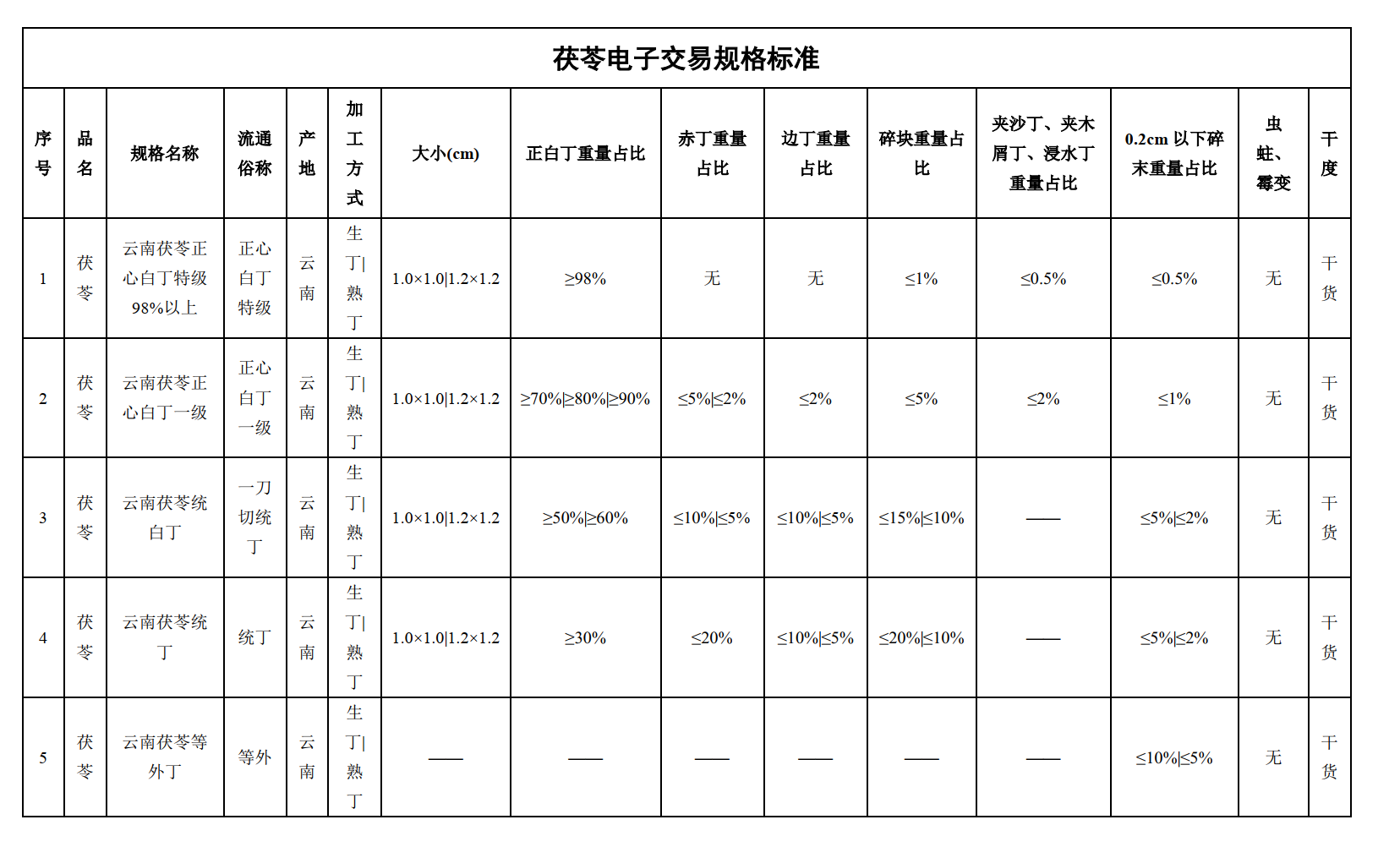 茯苓规格标准:天地网是怎么定的