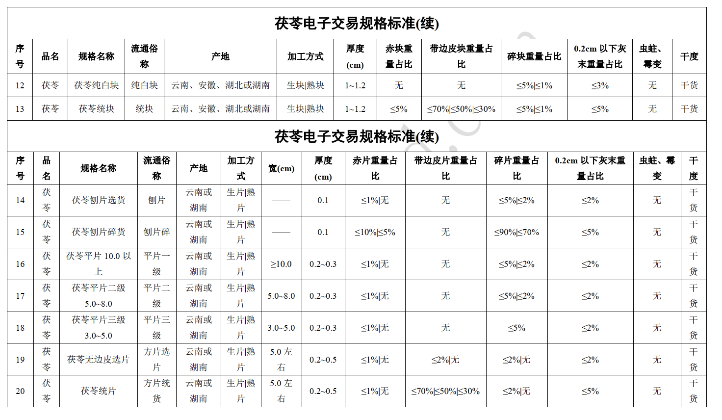 茯苓规格标准:天地网是怎么定的