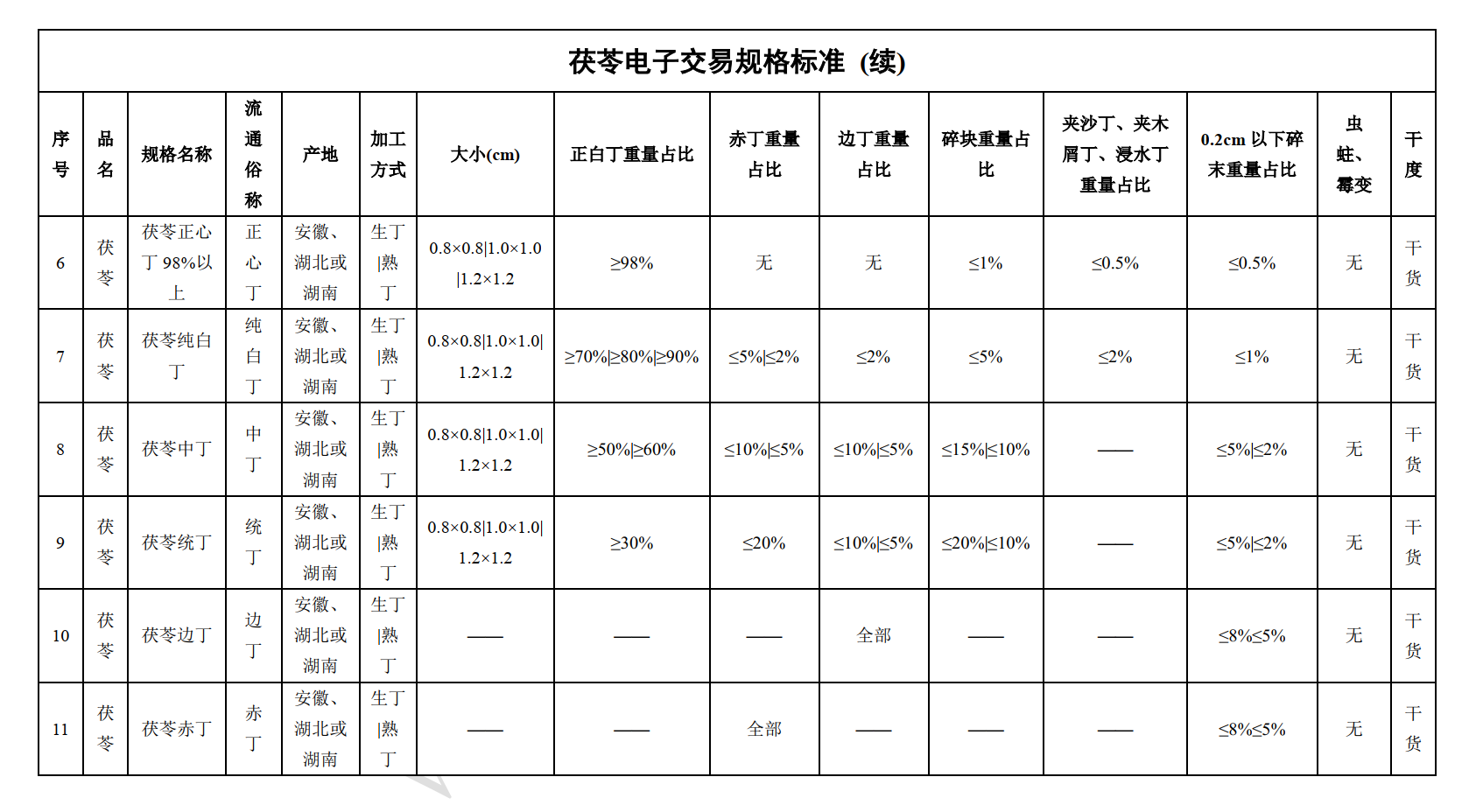 茯苓规格标准:天地网是怎么定的